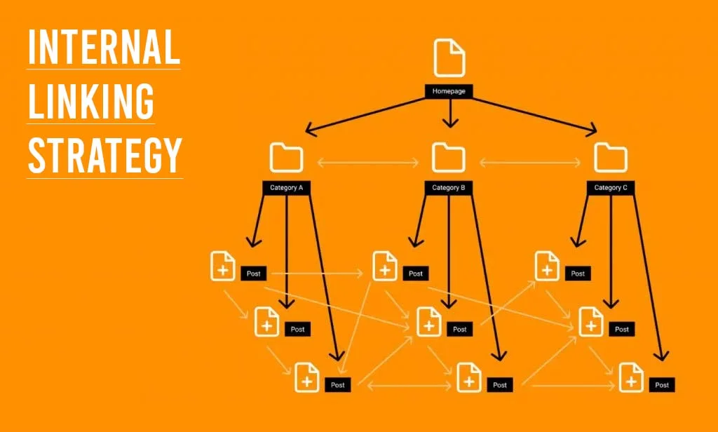 Internal Linking Strategy